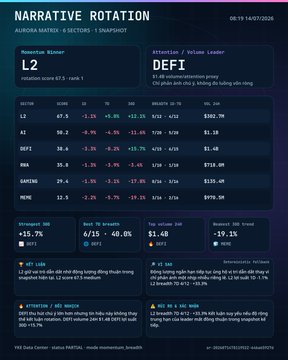 A financial dashboard titled "NARRATIVE ROTATION" dated 08-19 14/07/2026 displays sector performance, with L2 and DEFI highlighted; L2 shows a narrative score of 67.5 and DEFI shows $1.8B in attention with a 1D volume leader.