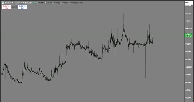 A trading chart for "Relax / Tether" on KuCoin showing a volatile price movement with a current price around 0.09247 USDT.
