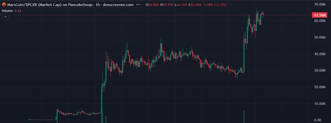 A candlestick chart showing the price action of MarsCoin/SPCKB on PancakeSwap with a 0.24 volume and a high of 63.56M, currently trading at 63.56M. The dramatic price spike visible in the chart reflects the recent surge that has pushed MarsCoin's value up significantly, aligning with the post's discussion of the token's experimental memecoin and meme stocks model.