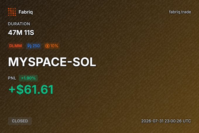 A Fabriq trading dashboard displaying a closed MYSPACE-SOL DLMM position with a duration of 47M 11S, 10% yield, and a PNL of +$61.61 (+1.90%) dated 2026-07-31.