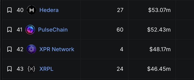 The image features a table with various cryptocurrency values displayed at different positions. The table includes Bitcoin, Ripple, and XRP, among others. The text "XPR finally did it. Higher DeFi TVL than the $XRP Ledger... people are STILL sleeping on it while arguing about XRP market cap." is present in the image. This statement suggests that the value of XRP has been increasing compared to Bitcoin and Ripple, which could be a point of interest for some viewers. The table also displays the prices of these cryptocurrencies at different times, providing an overview of their performance over time.