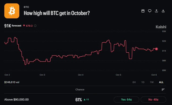 A Kalshi prediction market interface asking 'How high will BTC get in October?' showing a BTC forecast of 91K (down 679.3) with a price chart and '61% chance Above $90,000.00' (Yes 64¢, No 40¢).
