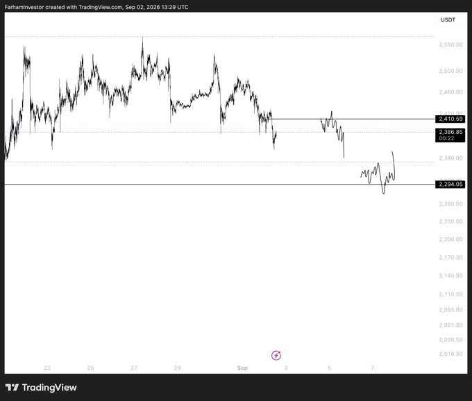 A TradingView chart showing FarhamInvestor's USDT price action from late August to early September 2026, with the price declining from around 2,550 to 2,294.05.