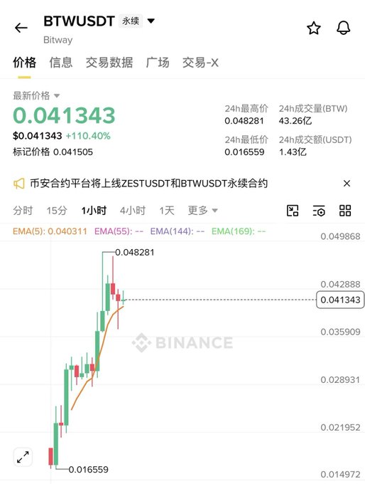The image shows a screenshot of a trading platform with information displayed about bitcoin prices, including a chart showing the price trends for the day. The title "btwnue" is written at the top left corner while "btwusdt" can be seen near the bottom right corner. Additionally, there are Chinese characters present on the screen which could indicate that it's a native Chinese language or a platform that supports multiple languages.