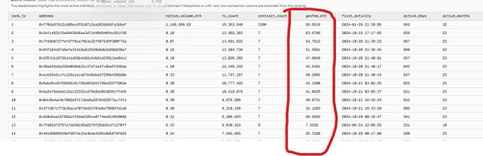 A database table displays transaction records with columns including rank, address, native_volume_eth, contract_count, volume_usd, and a column labeled "garfee.eth" (highlighted with a red circle) showing volumes ranging from 10.7801 to 56.6510, with first_active dates in January 2024.