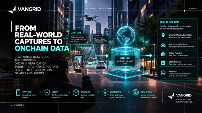 A marketing infographic from VANGRID titled 'FROM REAL-WORLD CAPTURES TO ONCHAIN DATA', explaining their data verification system with sections for Capture, Verify, Onchain, Distribute, and Real Impact.