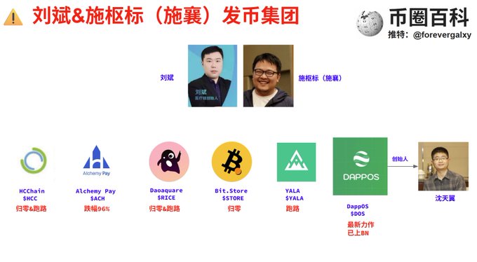 An infographic titled "刘斌&施栎标（施襄）发币集团" (Liu Bin & Shi Shubiao's Token-issuing Group) from Coin Wiki (@forevergalxy), featuring photos of Liu Bin and Shi Shubiao above logos of their launched tokens—$HCC (HCChain), $ACH (AlchemyPay), $SRICE (Daosquare), $STORE (Bit.Store), $YALA (Yala), and DappOS—highlighting their history of failed projects including rug pulls and a 96% drop.