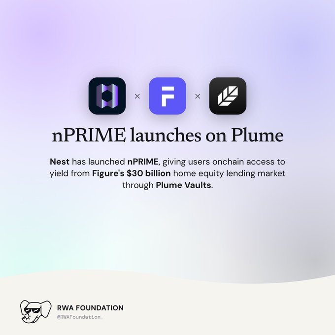 A promotional graphic announces that 'nPRIME launches on Plume,' featuring logos for Nest, Plume, and another project, with text explaining it gives users onchain access to yield from Figure's $30 billion home equity lending market through Plume Vaults, posted by @RWAFoundation_