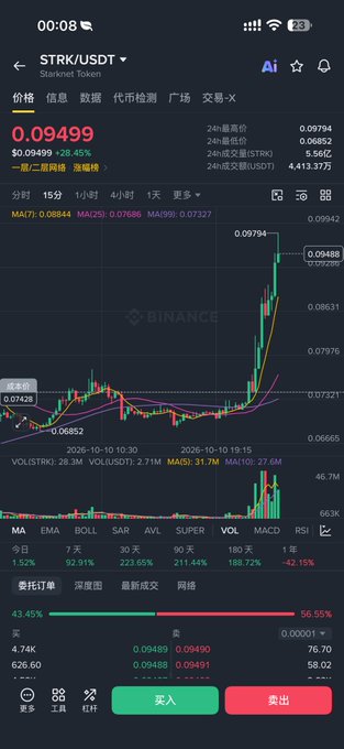 A Binance mobile trading chart displays STRK/USDT priced at $0.09499 (+28.45%), showing a recent sharp upward spike on the 15-minute candlestick graph.