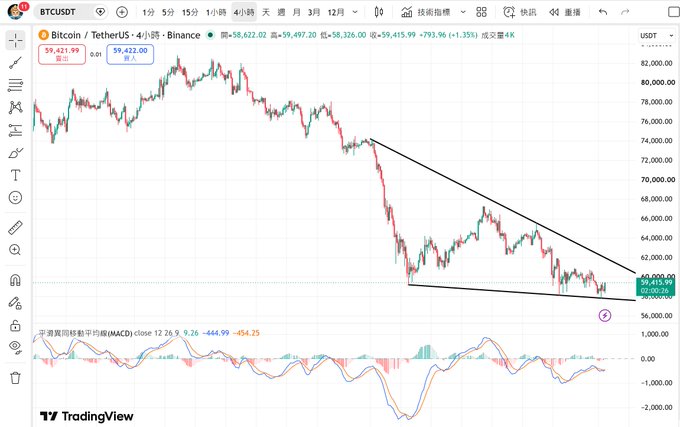 A TradingView chart of BTC/USDT on the 4-hour Binance pair showing a descending triangle/symmetrical triangle pattern converging near $59,415, with price testing the lower trendline support around $58,326 amid a downward-sloping MACD at -954.25, suggesting a trader should watch for a breakout direction—either a bullish reversal long entry on an upside break or a bearish continuation short on a downside breakdown.