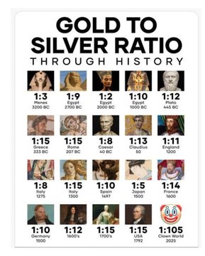 An infographic titled "GOLD TO SILVER RATIO THROUGH HISTORY" displays portraits of various historical figures (including Moses, Egypt, Rome, Venice, Spain, Italy, France, Germany, USA, and Octopi) alongside their respective gold-to-silver ratios across different time periods, ranging from 1:3 in 1000 BC to 1:105 in October 2025. The post references the "Silver Squeeze" movement, with the image suggesting that silver is historically undervalued relative to gold, as ratios were as low as 1:8 in the 1900s compared to today's extreme 1:105 ratio.