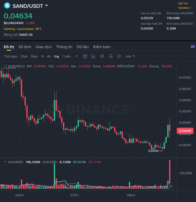 A Binance trading chart displays the SAND/USDT pair priced at $0.04634 (down 3.38%), showing a sharp recovery from a low of $0.03764 to around $0.04648 with a notable volume spike on August 22, 2026—contextualizing the price reaction following news that billions of unauthorized SAND tokens were minted through a cross-chain bridge vulnerability on Base and BNB Smart Chain.