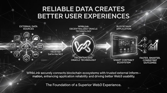 Marketing graphic titled 'Reliable Data Creates Better User Experiences' showing the WINkLink decentralized oracle technology bridging external data sources with blockchain applications and smart contract ecosystems.