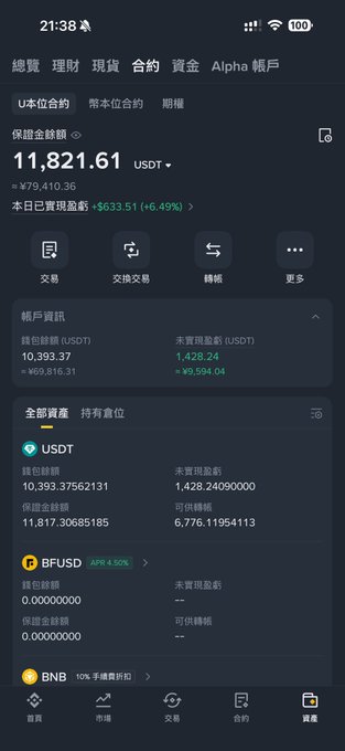 A smartphone screenshot of a cryptocurrency trading app (in Chinese) showing a portfolio balance of 11,821.61 USDT with a daily realized profit of +$633.51 (+6.49%).
