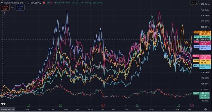 A TradingView stock chart showing Galaxy Digital Inc. (GLXY) with multiple moving averages overlaid, displaying prices around $27-28 USD and significant volatility over a one-year period from June 2025 to September 2025.