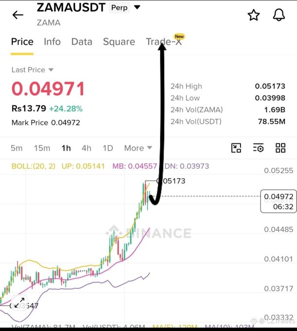 Binance mobile trading interface for ZAMAUSDT Perp showing a price of 0.04971 (+24.28%), with an arrow pointing to the new Trade-X tab.