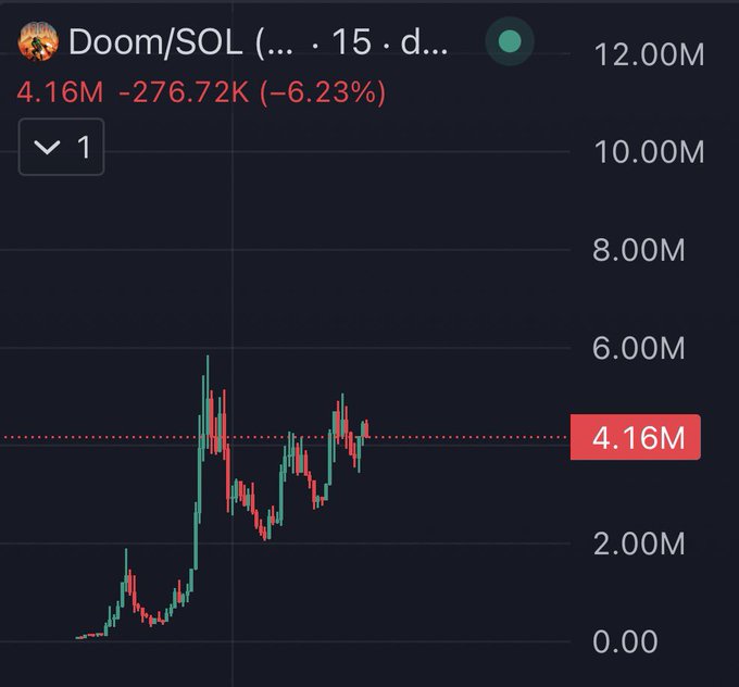The image shows a cryptocurrency chart for "Doom/SOL" with its current value at 4.16M, displaying a 6.23% decrease. This relates to the post by highlighting the current price of the Doom coin, which the author is observing with interest.