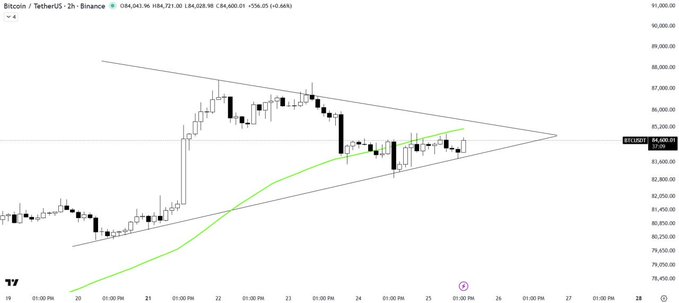 A 2-hour Bitcoin/TetherUS (BTC/USDT) candlestick chart on Binance shows price consolidating within a symmetrical triangle pattern at $84,721, with a 50MA acting as key resistance near $84,721—directly supporting the analysis of a rebound inside the triangle but constrained by the moving average.