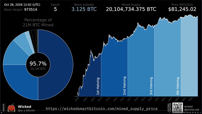 Bitcoin dashboard showing 20,104,734.375 BTC mined (95.7%), with 895,266 BTC remaining and a price of $81,245.02 as of Oct. 28, 2026; its mined-supply chart marks the 1st–4th halvings. The graphic supports the post’s claim that about 4.3% of all Bitcoin remains to be mined over roughly 114 years—nearly the amount MSTR reportedly holds.