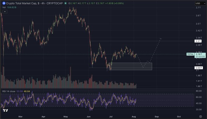 A 4-hour TradingView chart of Crypto Total Market Cap ($TOTAL) shows the market consolidating around $2.16T after a strong rally from May lows, with price action testing a key demand zone between $2.03T–$2.16T, while the RSI 14 sits near neutral at 53.89. The dashed projection arrow suggests a potential bullish continuation toward $2.30T+ if the support holds.