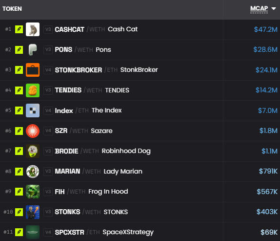 A leaderboard of Robinhood Chain tokens ranked by market cap, including #1 CashCat ($47.2M), #2 Pons ($28.6M), and #3 StonkBroker ($24.1M).