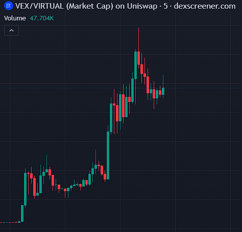 A candlestick chart from dexscreener.com for VEX/VIRTUAL (Market Cap) on Uniswap, with a 24-hour volume of 47.704K, showing a sharp upward price rally followed by a pullback.
