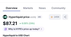 A CoinGecko overview showing Hyperliquid (HYPE) ranked #9 with a price of $87.21 and 6.08% gain over 24h, alongside a 245K metric. The post references HYPE overtaking SOL, and while HYPE isn't #1 here, its top-10 ranking and positive momentum support the bullish "flipping SOL" narrative.