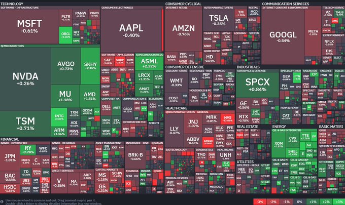 A Finviz heatmap of the U.S. stock market shows most major sectors in red, with the S&P 500 (SPX) up 0.84% but tech heavyweights like MSFT (-0.61%), AAPL (-0.40%), AMZN (-0.76%), and GOOGL (-0.54%) down, while chip stocks such as TSM (+0.71%) and NVDA (+0.26%) are green—visually reflecting the mixed close noted in the post, where $SPY fell 0.3%, $SMH rose 0.9% on chip strength, and energy plays like $XLE and $USO led gains as gold and bitcoin declined.