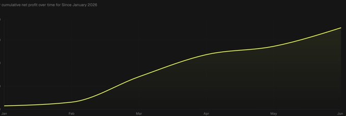The image shows a line graph with two lines, one yellow and one black, both moving upwards from left to right against a gray background. The yellow line represents the number of migrating birds, while the black line indicates the number of migrating birds over time. The graph is titled "Migrating to Raydium soon" in white text at the top, and it appears that the migration of these birds will be completed by the end of January 2026.