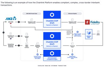 This diagram illustrates a complex, cross-border interbank transaction enabled by Chainlink's CCIP, featuring ANZ, Fidelity, and the Hong Kong Monetary Authority. The image visually represents the "most complicated blockchain transaction ever executed" and "real institutional-grade tokenization" as described in the accompanying post.