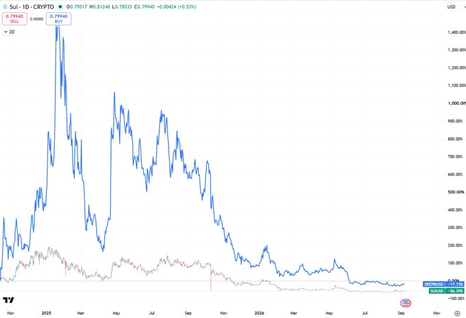 A long-term TradingView chart comparing SUI and another crypto (DEEPRO) to USD, showing the historical price peak in early 2025 and subsequent decline.