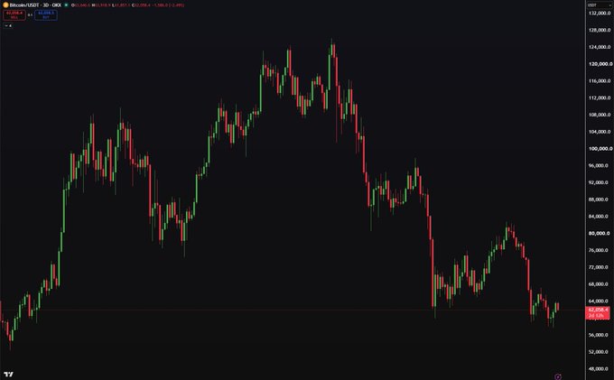 A Bitcoin (BTC/USD) candlestick chart showing a significant downtrend from highs near $128,000 down to approximately $64,000, reflecting the bearish market sentiment referenced in the post about "paying" (liquidating) positions.