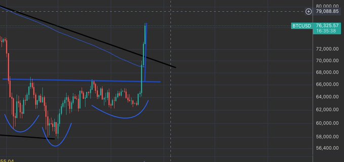 A Bitcoin (BTCUSD) candlestick chart showing a sharp price spike up to approximately $79,088.85, with technical analysis patterns drawn including trendlines and a curved bullish pattern.