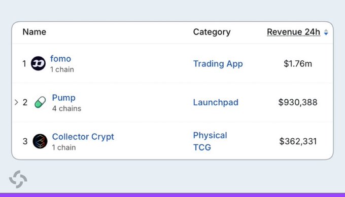 A leaderboard table showing revenue rankings: 'fomo' Trading App at $1.76m, 'Pump' Launchpad at $930,388, and 'Collector Crypt' Physical TCG at $362,331.