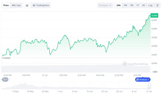A CoinMarketCap price chart showing $BILL's 24-hour performance, rising from $0.04662 to $0.058, reflecting the token's solid start to the week.