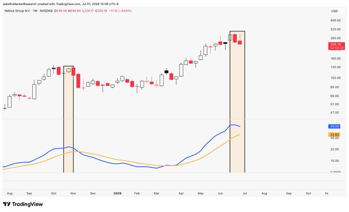 A weekly TradingView candlestick chart of Nebius Group ($NBIS, NASDAQ) showing price action from August through October 2026 with two moving averages (blue ~33.99 and orange ~29.40) below, where two highlighted vertical regions marked with crosses mark specific candles—illustrating how the post's "curl" (the curving approach of the moving averages toward each other) signals a crossover before the lines actually intersect.