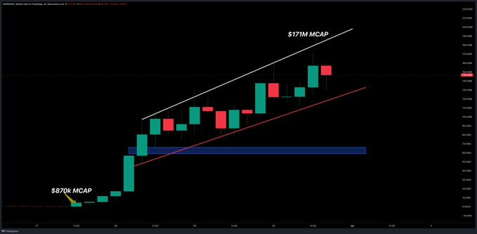 The image shows a candlestick chart of the ANSEM token (token address: UPn...b9f9) on Pump.fun, displaying a price ascent from an $870K market cap to a $171M market cap, with the price currently testing a rising trendline and a horizontal support zone marked by a blue band. The chart illustrates the post's question about whether $ANSEM has "topped out," as price action is retracing toward key support levels after reaching its peak market cap.