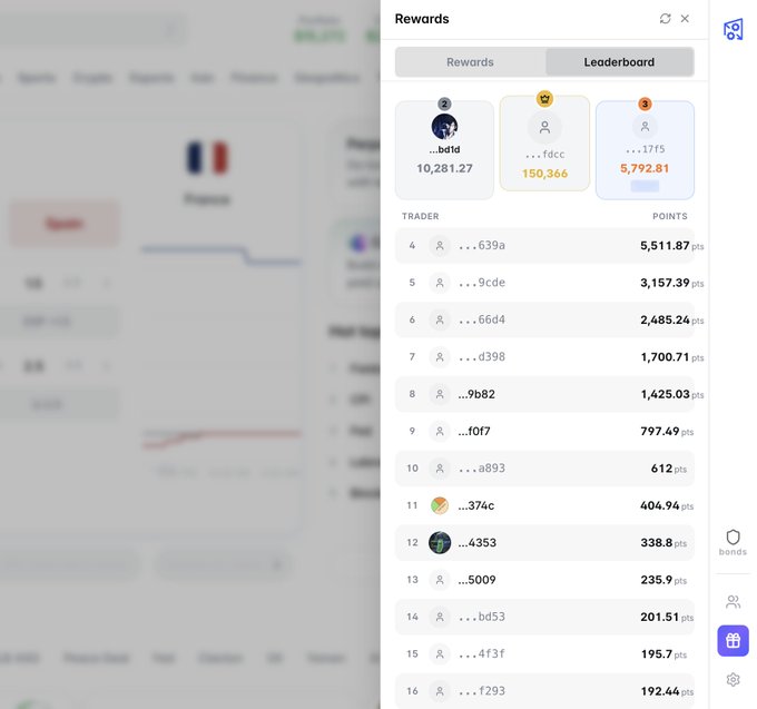 A Polymarket leaderboard showing the top traders ranked by points, with "…fdcc" in 1st place at 150,366 points, "…bd1d" in 2nd at 10,281.27 points, and "…17f5" in 3rd at 5,792.81 points, illustrating the rewards users can earn through the Poly Helper extension while trading on Polymarket.