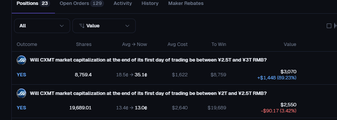 A trading interface showing Positions shows two YES bets on CXMT market cap outcomes: 8,759.4 shares between ¥2.5T and ¥3T showing +$1,448 (89.23%), and 19,689.01 shares between ¥2T and ¥2.5T showing -$901.17 (3.42%).