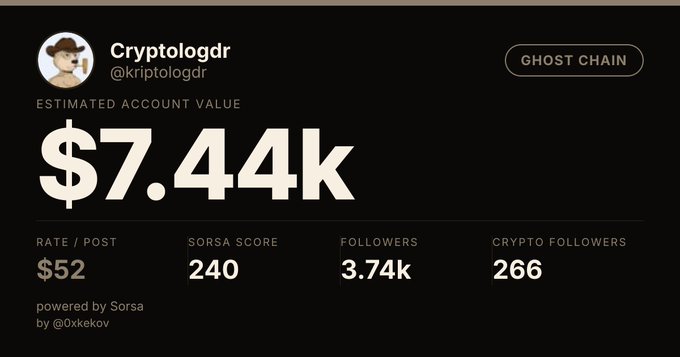 Profile dashboard for Cryptologdr (@kriptologdr) showing an estimated account value of $7.44k, a Sorsa Score of 240, 3.74k followers, and 266 crypto followers, tagged 'GHOST CHAIN'.