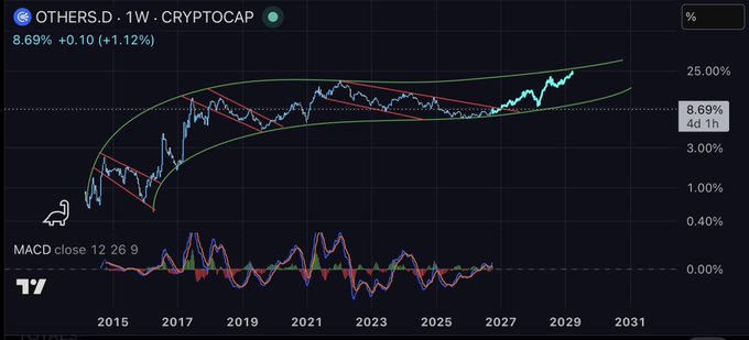 A cryptocurrency chart titled 'OTHERS.D · 1W · CRYPTOCAP' showing a current value of '8.69% +0.10 (+1.12%)', with a candlestick price chart and a MACD indicator at the bottom spanning years from 2015 to 2031.