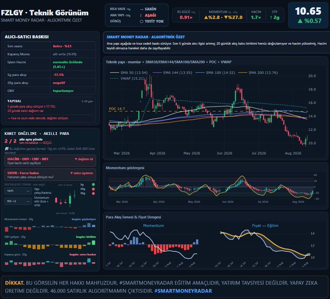 A financial trading dashboard in Turkish titled 'FZLGY • Teknik Görünüm' showing algorithmic analysis, stock price chart of 10.65, momentum indicators, and candlestick patterns.