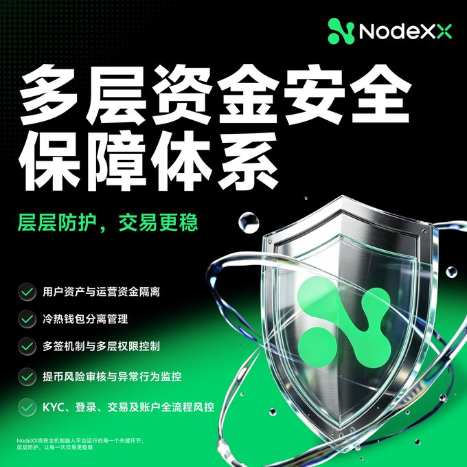 An advertisement for NodeXX features a metallic shield with the logo and large Chinese text '多层资金安全保障体系' (Multi-layer Capital Security Guarantee System), listing bullet points about user asset isolation, cold/hot wallet separation, multi-signature mechanisms, risk audit, and KYC processes.