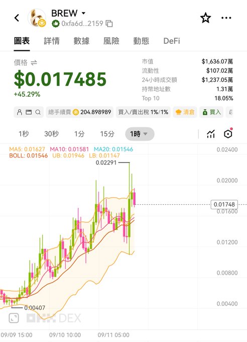 A cryptocurrency price chart for BREW token showing a price of $0.017485 with a +45.29% increase, market cap of $1,636.07万, and trading data displayed in Chinese on what appears to be a DEX (decentralized exchange) platform.