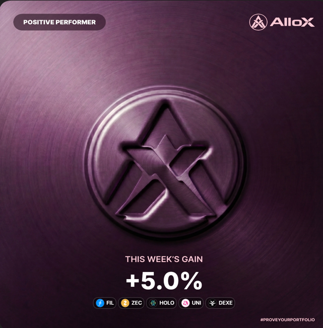 A promotional graphic for AlloX highlighting it as a 'Positive Performer' with 'This Week's Gain +5.0%' and featuring tickers FIL, ZEC, HOLO, UNI, and DEXE, with the hashtag #PROVEYOURPORTFOLIO.