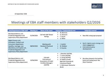 The image shows an EBA document titled "Meetings of EBA staff members with stakeholders Q2/2026," dated 10 September 2026, listing a May 11 meeting between EBA staff (including M. Bowman, M. Spezzano, E. Tsolaki, and O. Weller) and HBAR Foundation/Hedera regarding their white paper proposal and digital assets strategy. This directly supports the post's claim that EBA officials met with Hedera on May 11, 2026, as part of the published stakeholder engagement log.