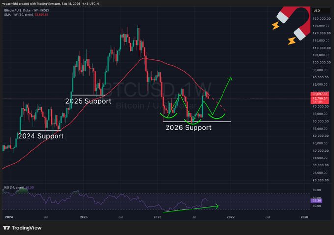 A Bitcoin/USD weekly chart on TradingView with green annotations marking "2024 Support," "2025 Support," and "2026 Support," along with arrows suggesting potential price movements, with the RSI indicator shown below.