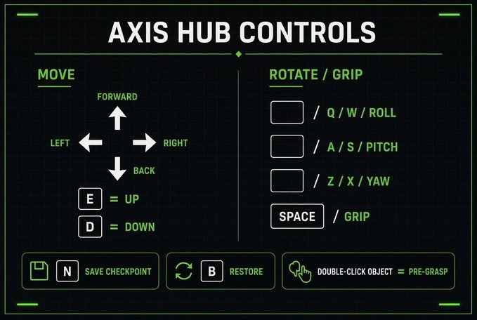 A dark green and black 'AXIS HUB CONTROLS' diagram displaying keyboard and mouse mappings for movement (WASD) and rotation (QWE/ASD/ZXC) for a game or software interface.