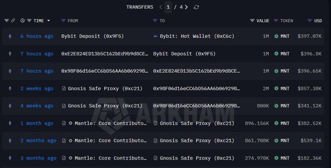 A cryptocurrency transfer history table showing transactions primarily involving 'Bybit Deposit', 'Mantle: Core Contributor', and 'Gnosis Safe Proxy', with large MNT token movements valued in hundreds of thousands of USD.