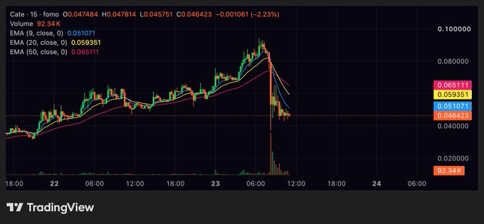 A TradingView candlestick chart for the Cate · 15 token (forno) showing a recent sharp decline, with price around 0.046423 (down 2.23%), volume of 92.34K, and EMA (9, 20, 50) indicators overlaid.